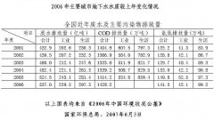 关于要求“2008让我们过一天有机生活给自己少一
